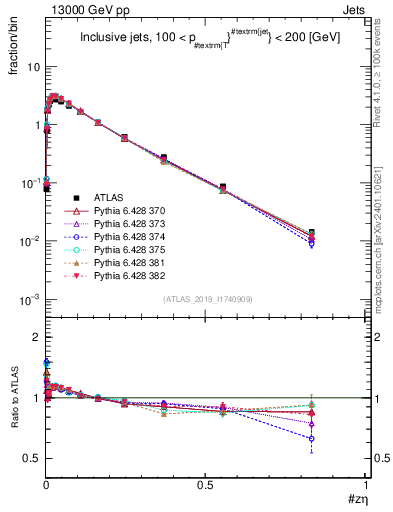 Plot of j.zeta in 13000 GeV pp collisions