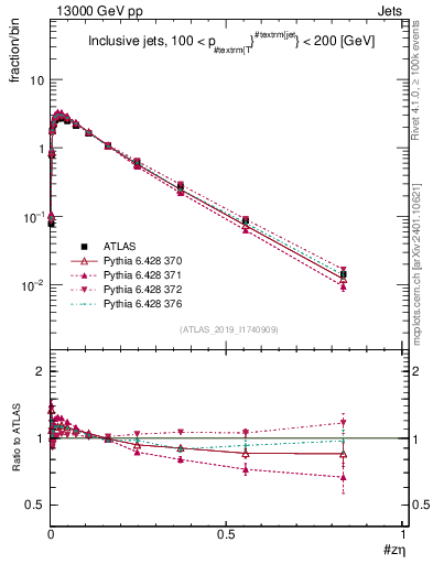Plot of j.zeta in 13000 GeV pp collisions