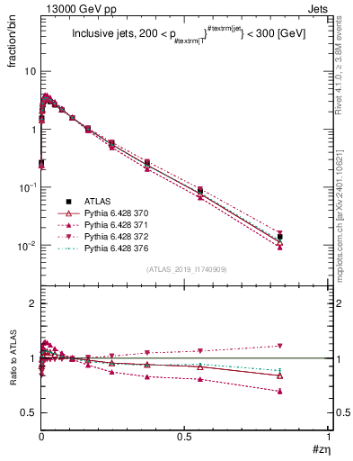 Plot of j.zeta in 13000 GeV pp collisions