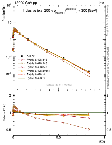 Plot of j.zeta in 13000 GeV pp collisions
