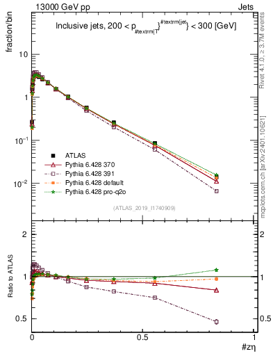 Plot of j.zeta in 13000 GeV pp collisions