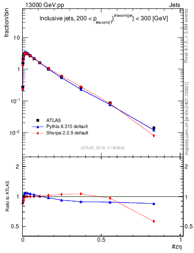 Plot of j.zeta in 13000 GeV pp collisions