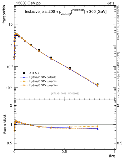 Plot of j.zeta in 13000 GeV pp collisions