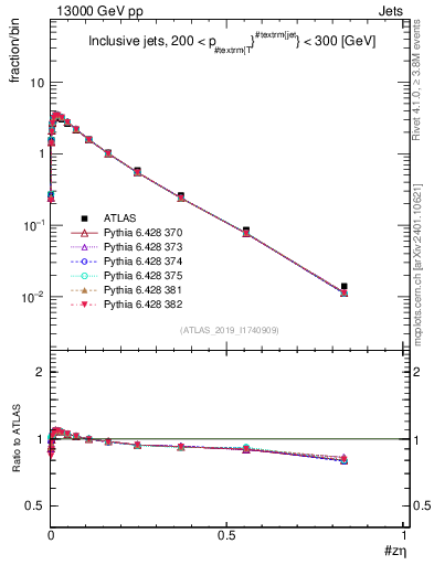 Plot of j.zeta in 13000 GeV pp collisions