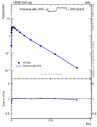 Plot of j.zeta in 13000 GeV pp collisions