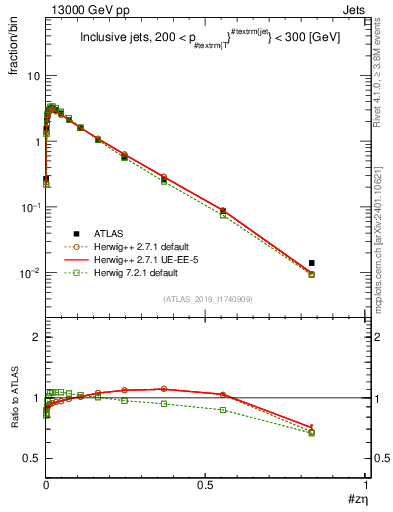 Plot of j.zeta in 13000 GeV pp collisions
