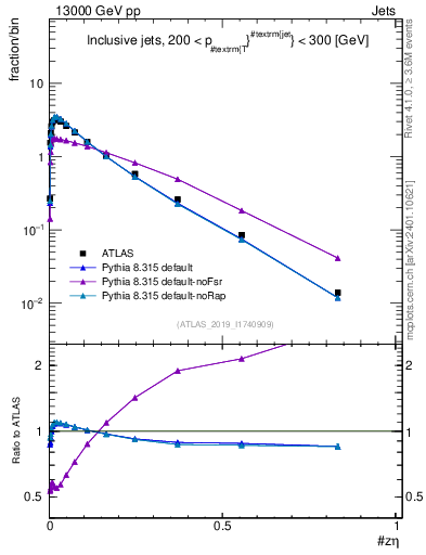 Plot of j.zeta in 13000 GeV pp collisions