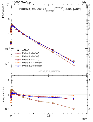 Plot of j.zeta in 13000 GeV pp collisions