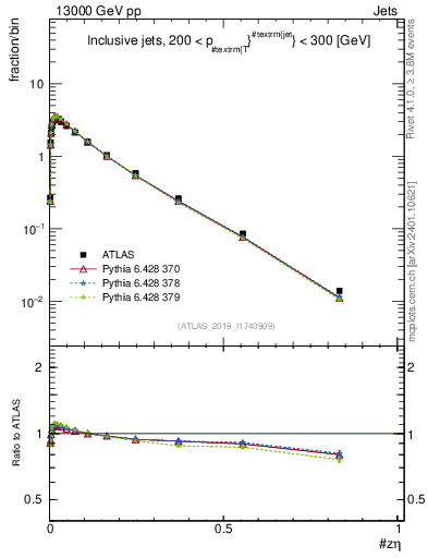 Plot of j.zeta in 13000 GeV pp collisions