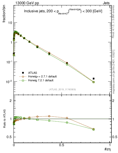 Plot of j.zeta in 13000 GeV pp collisions