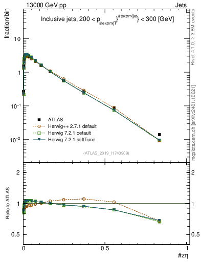 Plot of j.zeta in 13000 GeV pp collisions