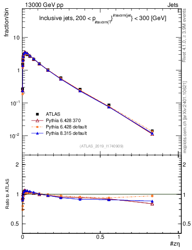 Plot of j.zeta in 13000 GeV pp collisions