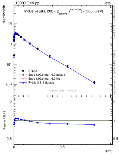 Plot of j.zeta in 13000 GeV pp collisions