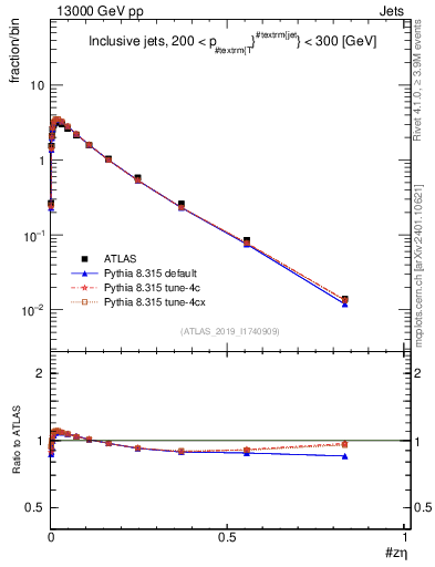 Plot of j.zeta in 13000 GeV pp collisions