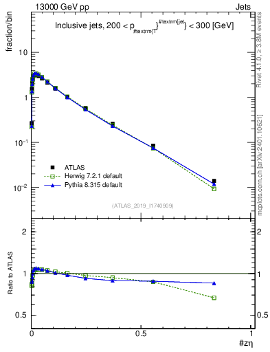 Plot of j.zeta in 13000 GeV pp collisions