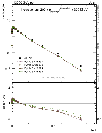 Plot of j.zeta in 13000 GeV pp collisions