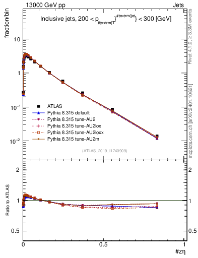 Plot of j.zeta in 13000 GeV pp collisions