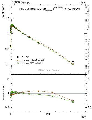 Plot of j.zeta in 13000 GeV pp collisions