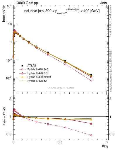 Plot of j.zeta in 13000 GeV pp collisions