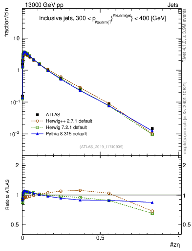Plot of j.zeta in 13000 GeV pp collisions