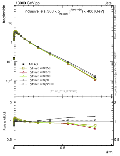 Plot of j.zeta in 13000 GeV pp collisions