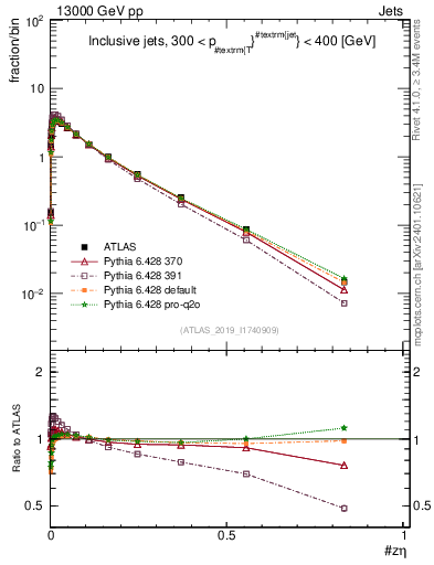 Plot of j.zeta in 13000 GeV pp collisions