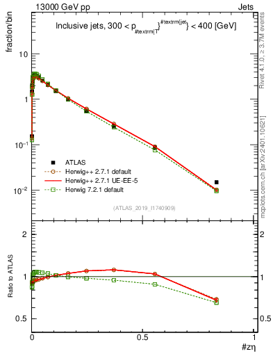 Plot of j.zeta in 13000 GeV pp collisions
