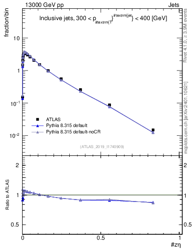 Plot of j.zeta in 13000 GeV pp collisions