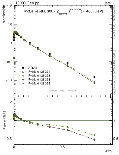Plot of j.zeta in 13000 GeV pp collisions