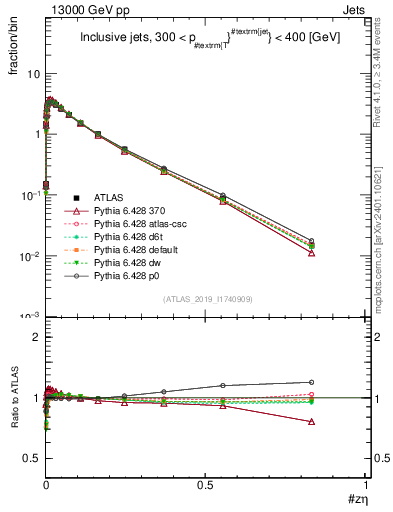 Plot of j.zeta in 13000 GeV pp collisions