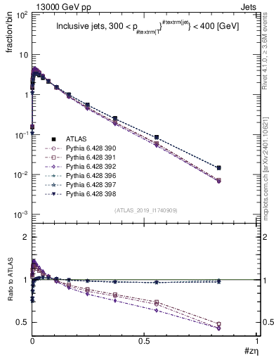 Plot of j.zeta in 13000 GeV pp collisions