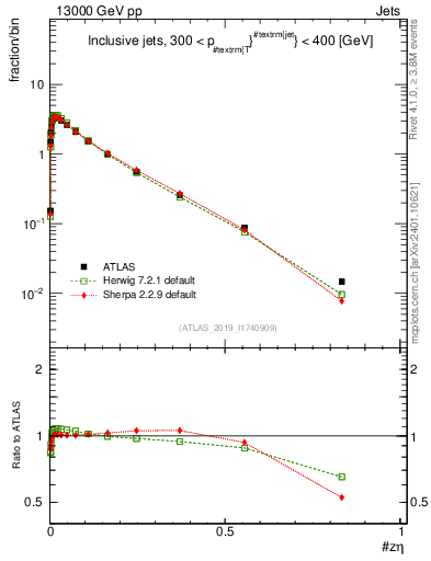 Plot of j.zeta in 13000 GeV pp collisions