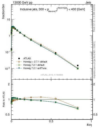 Plot of j.zeta in 13000 GeV pp collisions