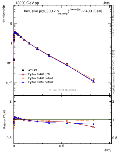 Plot of j.zeta in 13000 GeV pp collisions