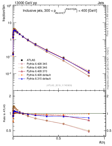 Plot of j.zeta in 13000 GeV pp collisions