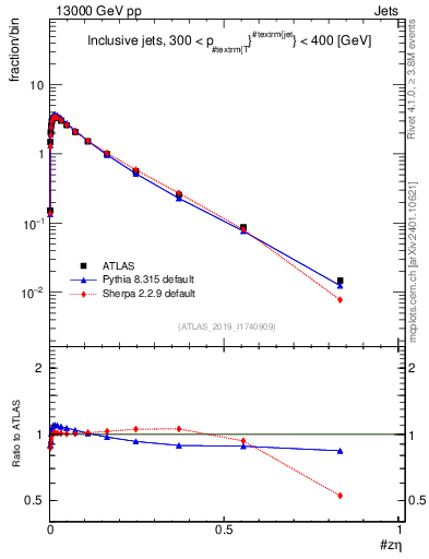 Plot of j.zeta in 13000 GeV pp collisions