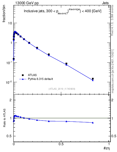 Plot of j.zeta in 13000 GeV pp collisions