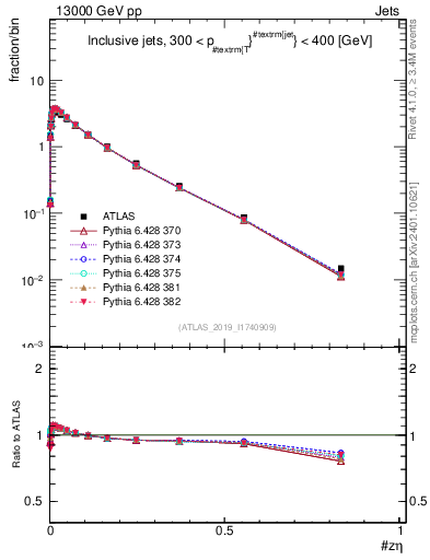 Plot of j.zeta in 13000 GeV pp collisions