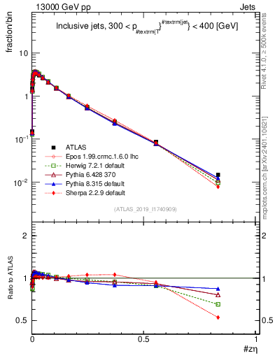 Plot of j.zeta in 13000 GeV pp collisions