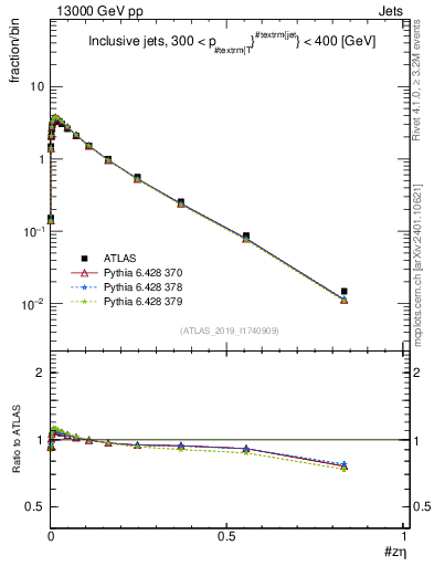 Plot of j.zeta in 13000 GeV pp collisions