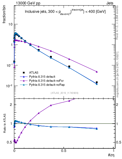Plot of j.zeta in 13000 GeV pp collisions