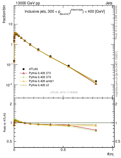 Plot of j.zeta in 13000 GeV pp collisions