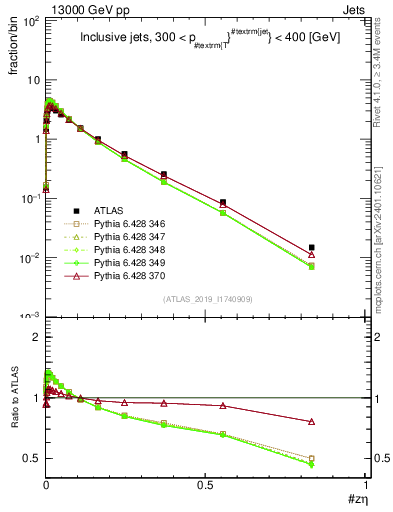Plot of j.zeta in 13000 GeV pp collisions