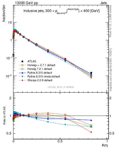 Plot of j.zeta in 13000 GeV pp collisions