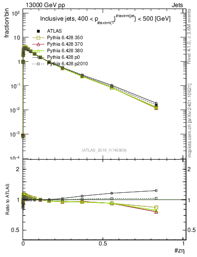 Plot of j.zeta in 13000 GeV pp collisions