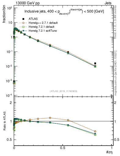 Plot of j.zeta in 13000 GeV pp collisions