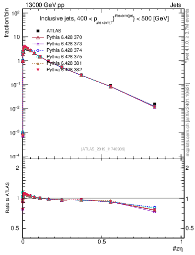Plot of j.zeta in 13000 GeV pp collisions