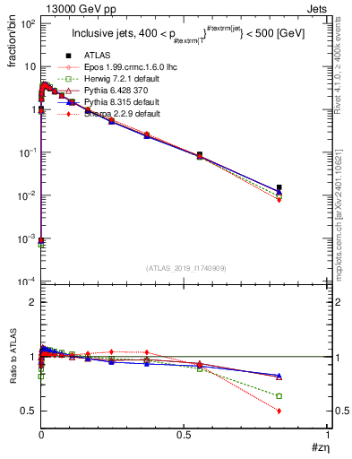 Plot of j.zeta in 13000 GeV pp collisions