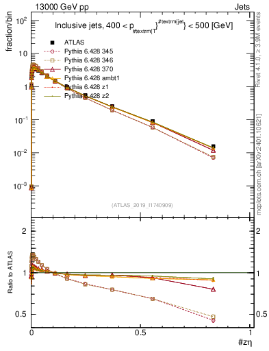 Plot of j.zeta in 13000 GeV pp collisions