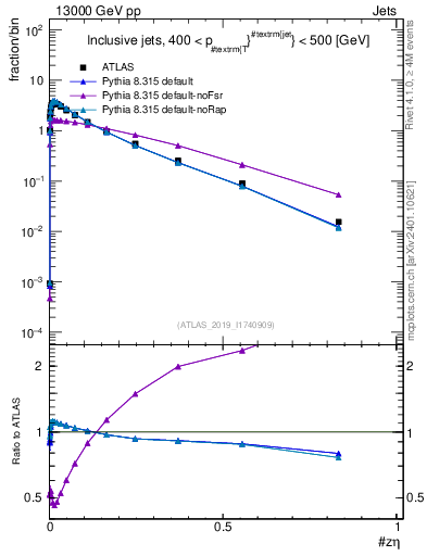 Plot of j.zeta in 13000 GeV pp collisions